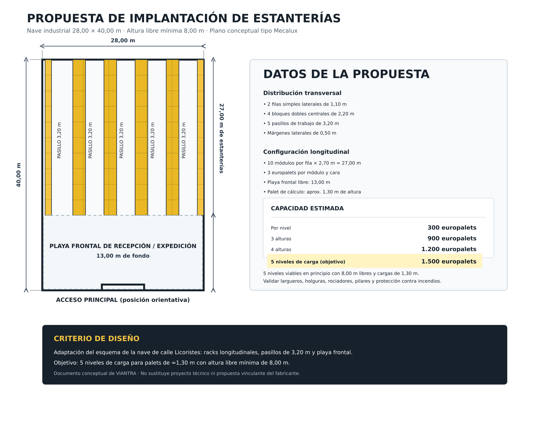 Propuesta orientativa de implantación de estanterías y capacidad logística para la nave de Sabaters